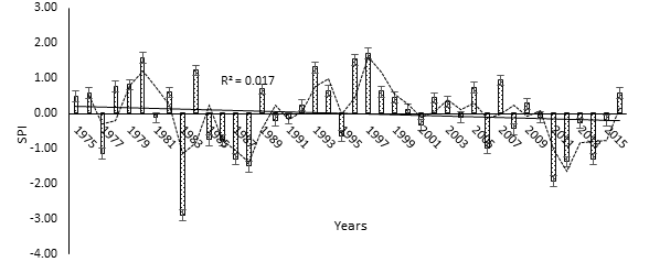 Figure 6: SPI trend for Kumbo (1975-2016). Data source: Tertiary Sisters of St. Francis, Shisong Convent Weather Station Here, there were 3 severely wet incidents (1980, 1996, 1997), 2 moderately wet conditions (1984, 1993), 16 mildly wet incidents (1975, 1976, 1978, 1979, 1982, 1989, 1992, 1994, 1998, 1999, 2000, 2002, 2003, 2005, 2007, 2016), 13 episodes of mild dryness (1981, 1985, 1986, 1990, 1991, 1995, 2001, 2004, 2006, 2008, 2010, 2013, 2015), 6 severely dryness conditions (1977, 1987, 1988, 2011, 2012, 2014) and 1 extreme dryness (1983).