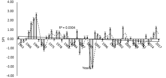 Figure 7: SPI trend for Tubah (1963-2018) Data source: IRAD Bambui
