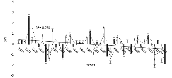Figure 8: SPI trend for Mbaw Nso (1975-2018) Data source: Mape Meteorological Station There was 1 extreme wet episode (1978), 1 severely wet (2000), 2 moderately wet (1985, 1996), 24 mildly wet (1975, 1976, 1977, 1979, 1980, 1982, 1987, 1989, 1990, 1992, 1993, 1994, 1995, 1998, 1999, 2003, 2004, 2005, 2007,