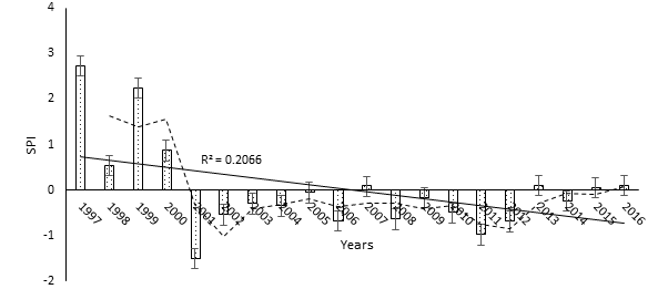 Figure 9: SPI trend for Takui (1997-2016) Data source: Takui Animal Project
