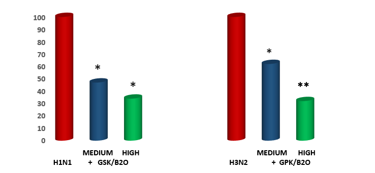 Figure 1: Medck Cell Infectivity % on two viral challenges: Effect of GPK/B2O at 2 Separate Dosages.