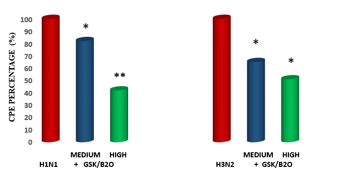 Figure 2: Post-Infection Cpe Reduction Assay In Two Viral Challenges: Effect of GPK/B2O At 2 Separate Dosages.