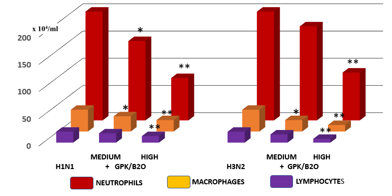 Figure 3: Bal differentital cell Counting in mice challenged by two viral inoculations: Effect of GPK/B20.