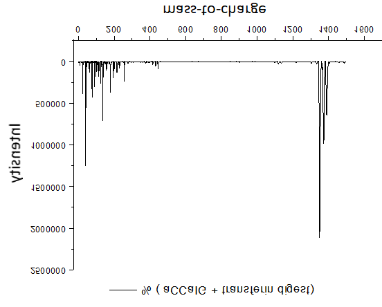 Figure 3: Each sample was deposited ten times and the signal standard deviation is also shown for each test-system. In all but two cases the signal intensity was superior for the system supplemented with iodine, and where the non-iodine system yield greater peptide intensities, the variation in the peptide signal was greater across the ten samples, although the average was greater. It appears that in some instances the ‘sweet spot’, an area of optimal matrix-to-analyte (around 1 or 10 nM analyte) were achieved, although with iodine more uniform results were obtained.