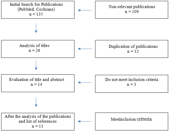 Figure 1: Our search strategy permitted to identify 135 articles related to the research topic found.109 articles were excluded when evaluating the titles and did not meet the inclusion criteria. 12 articles were excluded because they were repeated in the results of the search, leaving 14 articles to be analyzed in their totality, of which 2 items was excluded for installing the Implant without doing the extraction of the impacted canine and 1 article for being a poster. Being 11 articles that met the inclusion criteria.