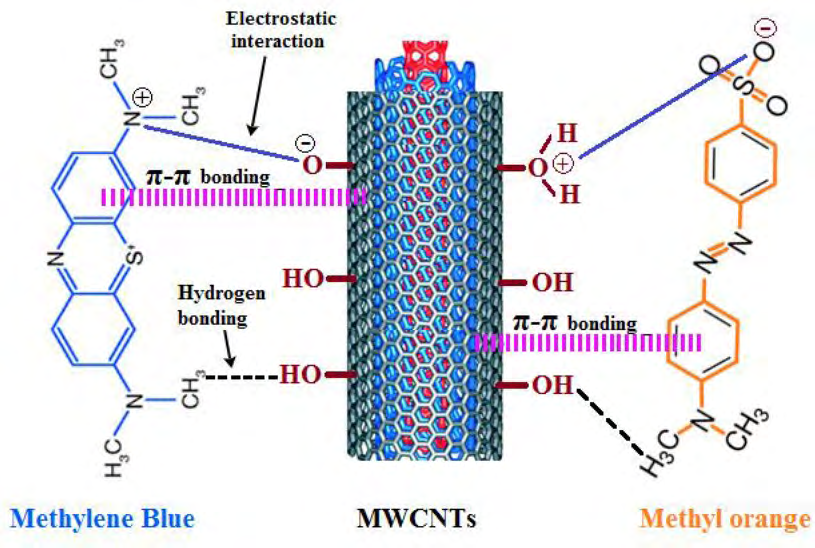 Figure 10: The maximum adsorption performance (mg/g) of MB/MO was in the order of MWCNTs/AC nanocomposite (232.5/ 196.1) > MWCNTs (185.1/106.3) > AC (161.3/78.7), this was attributed to the MWCNTs/AC nanocomposite own more active sites on its surface available for adsorption process. Moreover, the MWCNTs/ AC nanocomposite showed high reusable efficiency (90.2%) larger than MWCNTs (81%), and AC (67%) after the first recovery step. Additionally, the availability of these adsorbents was also tested for real field samples.
