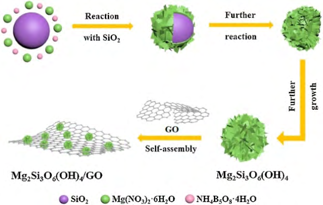 Figure 6: The GO prevent the agglomeration of Mg2Si3O6(OH)4 and provides extra available adsorption active sites. This nanocomposite provided excellent selective adsorption capacity for MB (909.1 mg/g) and good recyclable behavior.