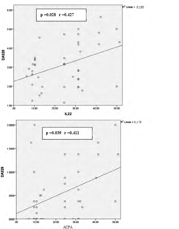 Figure 1: Spearman’s rho Correlation between DAS 28 and ACPA & DAS 28 and IL-22.