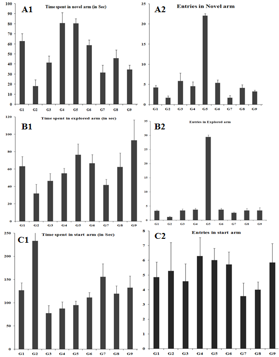 Figure 1: Effect of the test formulation for evaluation of impairment of spatial memory using a Y-maze test of Sprague Dawley rats. G: Group; G1: Normal control (0.5% CMC); G2: Disease control (VDD: Vitamin D3 deficient diet + 0.5% CMC); G3: Reference item (VDD + Calcitriol); G4: (VDD + untreated test formulation); G5: (VDD + Biofield Energy Treated test formulation); G6: (VDD + Biofield Energy Treatment per se to animals from day -15; G7: (VDD + Biofield Energy Treated test formulation from day -15); G8: (VDD + Biofield Energy Treatment per se plus Biofield Energy Treated test formulation from day -15), and G9: (VDD + Biofield Energy Treatment per se animals plus untreated test formulation). A1 and A2: Time and entries in Novel arms; B1 and B2: Time and entries in Explored arms; C1 and C2: Time and entries in Start arms. Values are presented as mean ± SEM (n=6).