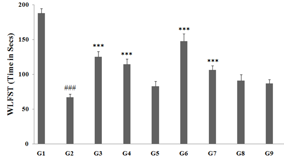 Figure 2: Vitamin D3 deficient diet (G2) was reported with swim time, 67.0 ± 4.5, which was significantly (p≤0.001) decreased by 64.36% as compared to the normal control (G1, 188.0 ± 6.5). Calcitriol treatment (G3) showed significantly (p≤0.001) increased the time spent for swimming (124.9 ± 7.9) by 86.44% as compared to the G2. G4 group animals showed significantly increased the time spent for swimming (114.4 ± 7.4) by 70.85% as compared to the G2. However, G5, G6, G7, G8, and G9 groups were also reported with significant increased swimming spent time by 23.63%, 120.46% (p≤0.001), 58.19% (p≤0.001), 35.79%, and 29.79% respectively as compared with the G2. However, G6 group i.e. Biofield Energy Treatment per se to animals (preventive treatment approach) showed improved swimming spent time by 29.03% as compared with the untreated test group, G4. Overall, the data suggested that the Biofield Energy Treatment per se significantly improved the muscular strength and animal behavior of the animals in all the experimental groups along with the preventive treatment groups.