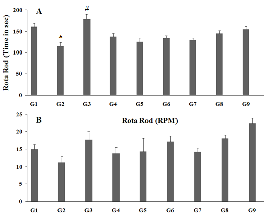 Figure 3: The experimental data suggested that vitamin D3 deficient diet (G2) animals groups reported time spent in seconds was 116.0 ± 8.0, which was by significantly (p≤0.05) decreased 27.7% as compared to normal control (G1, 160.4 ± 8.0). Calcitriol treatment (G3) significantly (p≤0.05) increased the time spent in the rotarod (178.6 ± 11.2) by 53.9% as compared to the G2. G4 group showed increased time spent in the rotarod (137.9 ± 7.4) by 18.9% as compared to the G2. G5, G6, G7, G8, and G9 groups were also reported with an increased swimming spent time by 7.9%, 16.2%, 11.8%, 25.1%, and 33.8% respectively, as compared with the G2. However, 15 days pre-treatment of Biofield Energy Treated test formulation to the Biofield Energy Treated rats (G8) and untreated test formulation to the Biofield Energy Treated rats (G9) (preventive treatment approach) showed increased the time spent in the rotarod by 5.3% and 12.5% respectively, as compared with the untreated test group, G4. Overall, the data suggested that the Biofield Energy Treatment per se significantly improved the neuromuscular coordination and animal behavior of the animals in all the experimental groups along with the preventive treatment groups.