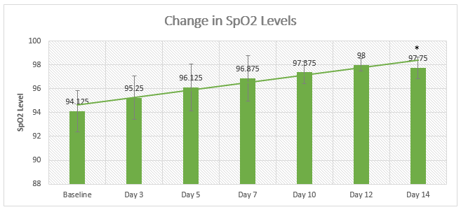Figure 2: There was a progressive increase in SpO2 levels in all patients during the treatment period. The mean SpO2 level at the end of the study period was significantly higher (p = 0.001) on day 14 of treatment (97.8; range, 96-99) as compared to baseline (94.1; range, 92-97).