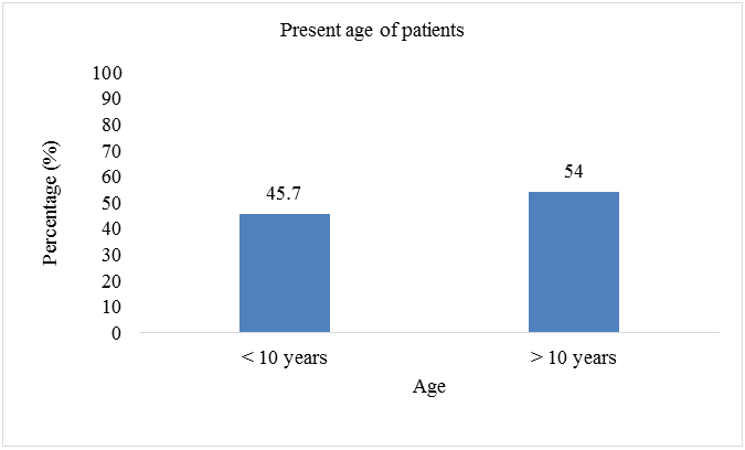 Figure 2: Assessment of present age of thalassemia patients.