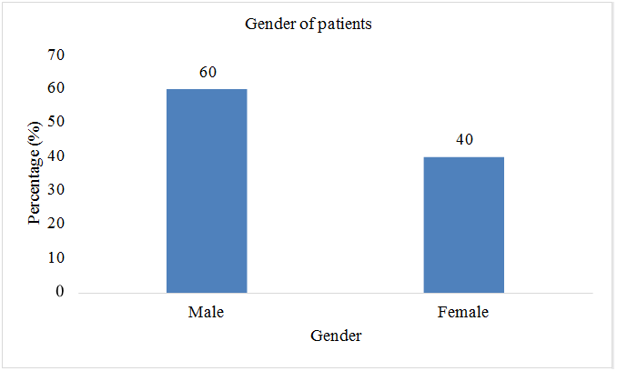 Figure 4: Assessment of the gender of thalassemia patients.