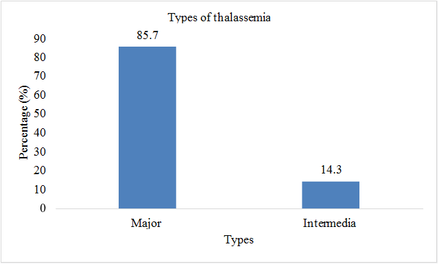 Figure 7: Assessment of the types of thalassemia.