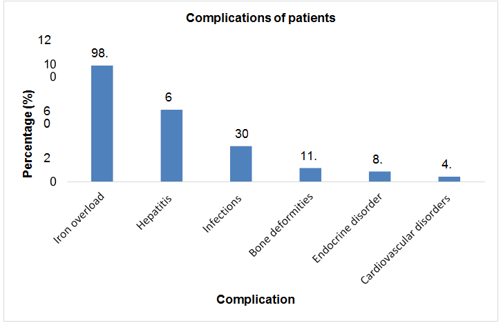 Figure 8: Assessment of the complications of thalassemia.