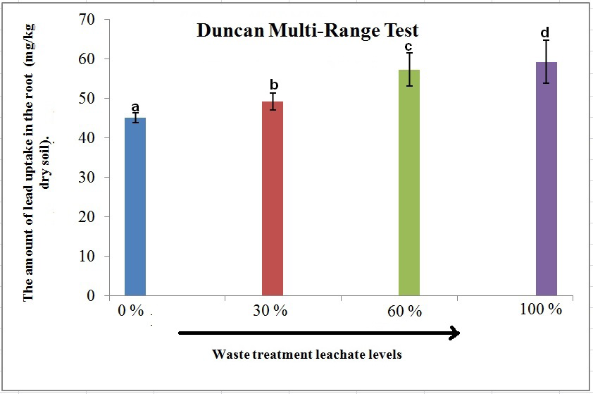 Figure 1: Duncan Multi-Range Test for different waste leachate treatments and its relationship to lead uptake in root of Vetiver plant.