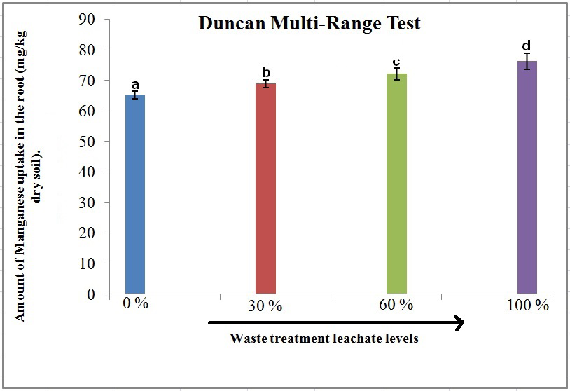 Figure 3: Duncan Multi-Range Test for different waste leachate treatments and its relationship to manganese uptake in root of Vetiver plant.