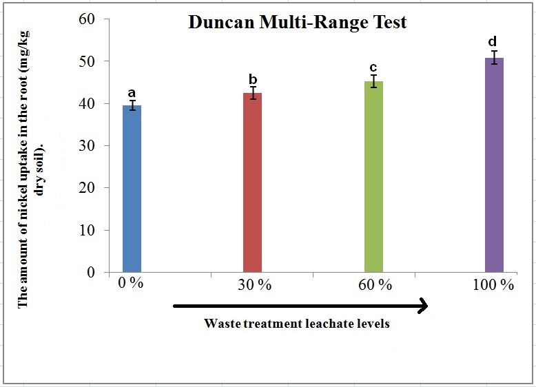 Figure 4: Duncan Multi-Range Test for different waste leachate treatments and its relationship to nickel uptake in root of vetiver plant.