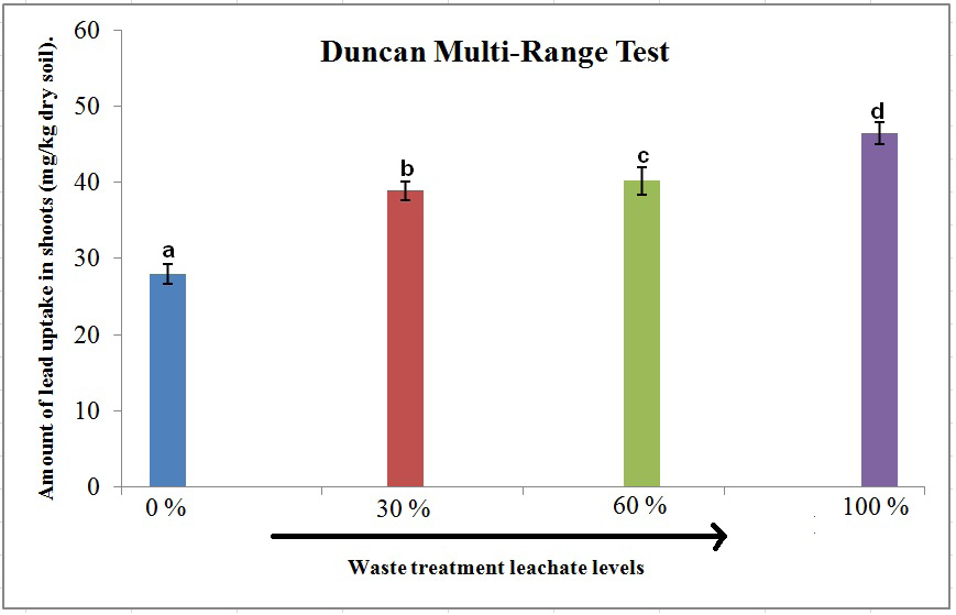 Figure 5: Duncan Multi-Range Test for different waste leachate treatments and its relationship to lead uptake in shoot of Vetiver plant.