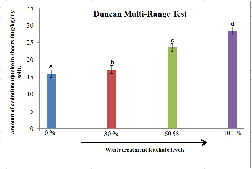 Figure 6: Duncan Multi-Range Test for different waste leachate treatments and its relationship to cadmium uptake in shoot of vetiver plant.