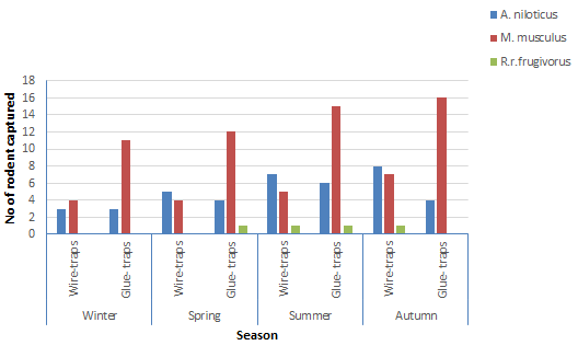 Figure 1: Total numbers of rodent species captured per season when used wire-box and glue traps under field conditions during 2017/2018.