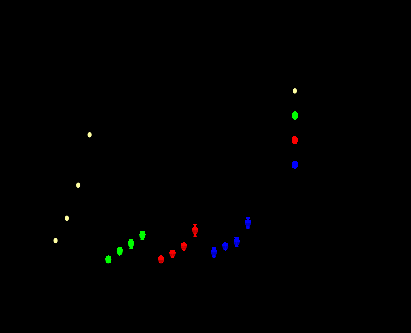 Figure 3: The depicted displayed the chromosomal aberrations examined per 50 metaphase per each animal of control and gadolinium chloride treated rats at doses of 7, 10, 20 mg/kg B. wt.