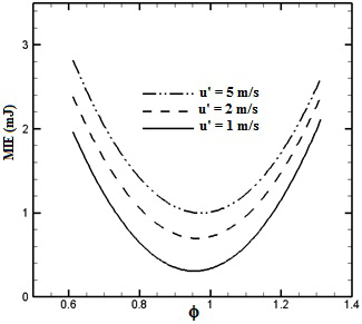 Figure 3: Minimum ignition energy of iso-octane versus equivalence ratio Φ for u’ = 0.2 m.s-1