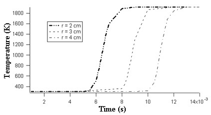 Figure 4: Minimum ignition energy versus equivalence ratio Φ for different rms u’