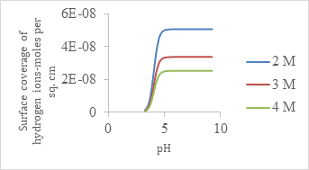 Figure 2: Surface coverage of hydrogen ions for higher salinity range.