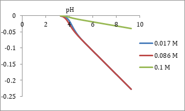 Figure 4: Adsorption free energy of hydrogen ions at 45°C for optimum salinity range.