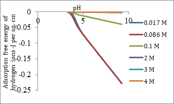 Figure 6: Adsorption free energy of hydrogen ions at 45°C for optimum and higher salinity range.