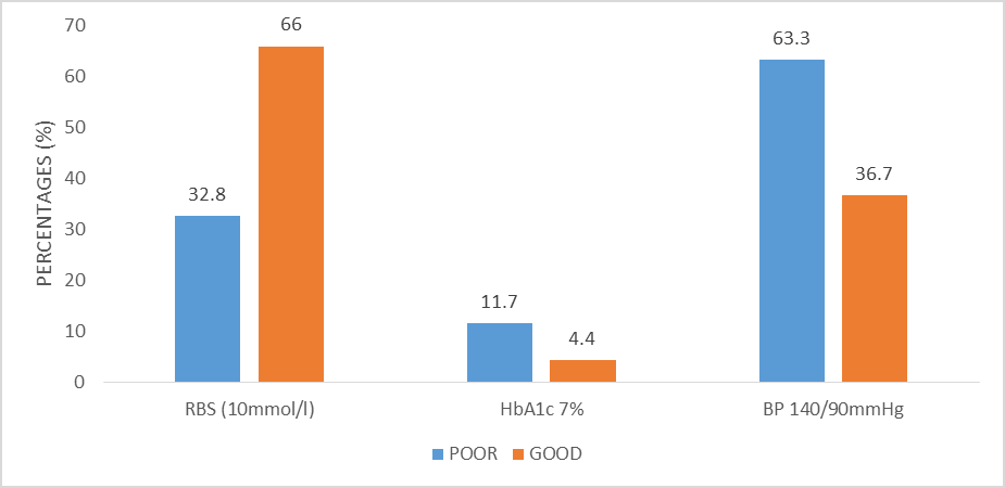 Figure 1: Adequacy of Blood Sugar and Pressure control in patients with CVD and type 2 DM.