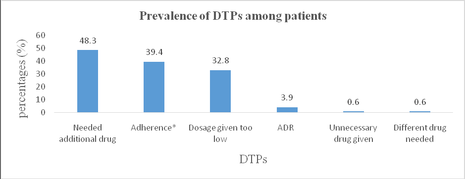 Figure 2: ** Prevalence of DTPs among patients.