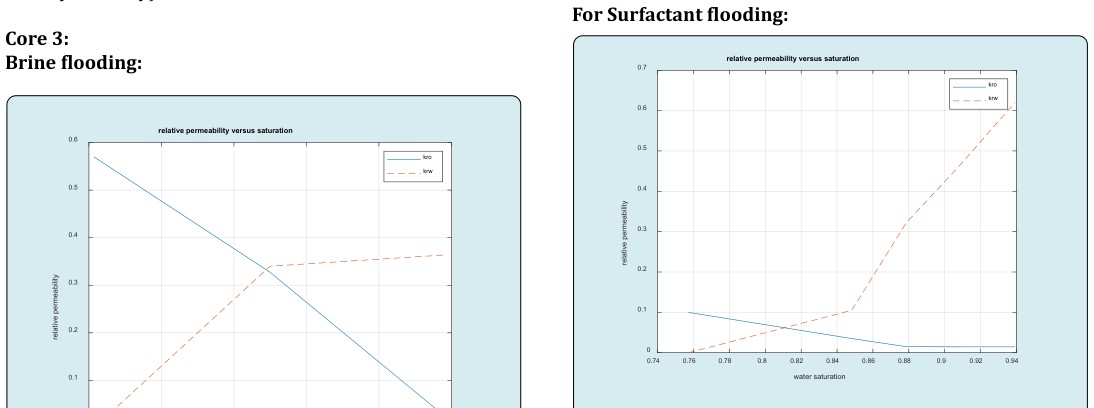 Figure 10: cumulative oil produced by secondary and tertiary recovery.