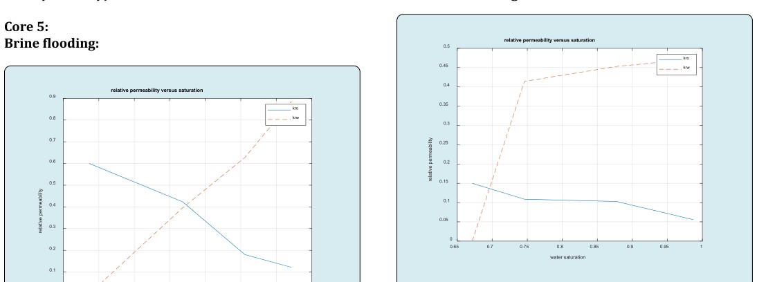 Figure 12: Cumulative oil produced from tertiary recovery.