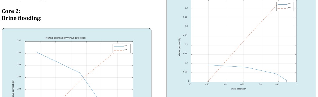 Figure 9: Relative permeability of water and oil curves for core 1.