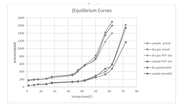Figure 3: Results of simulations.