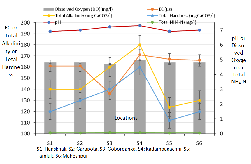 Figure 1: Physico-chemical properties of the water of aquaculture in different locations of West Bengal.