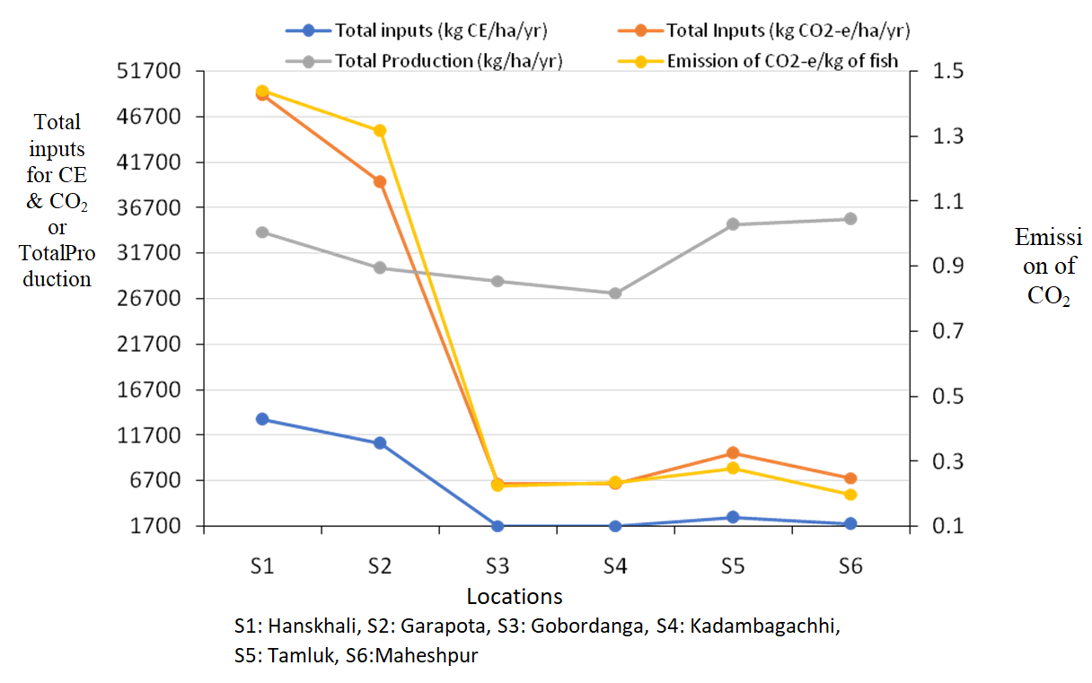 Figure 3: Carbon-footprint of aquaculture ponds of different districts of West Bengal.