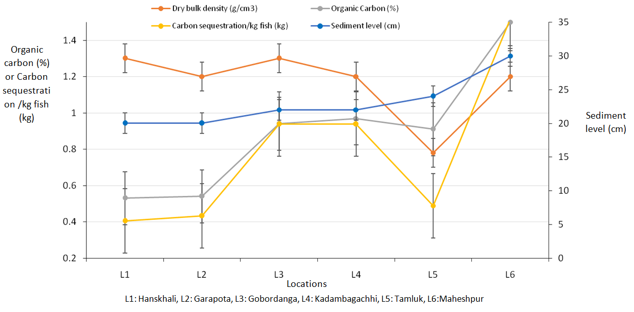 Figure 4: Sediment level, organic carbon and carbon sequestration in aquaculture ponds in different locations of West Bengal.