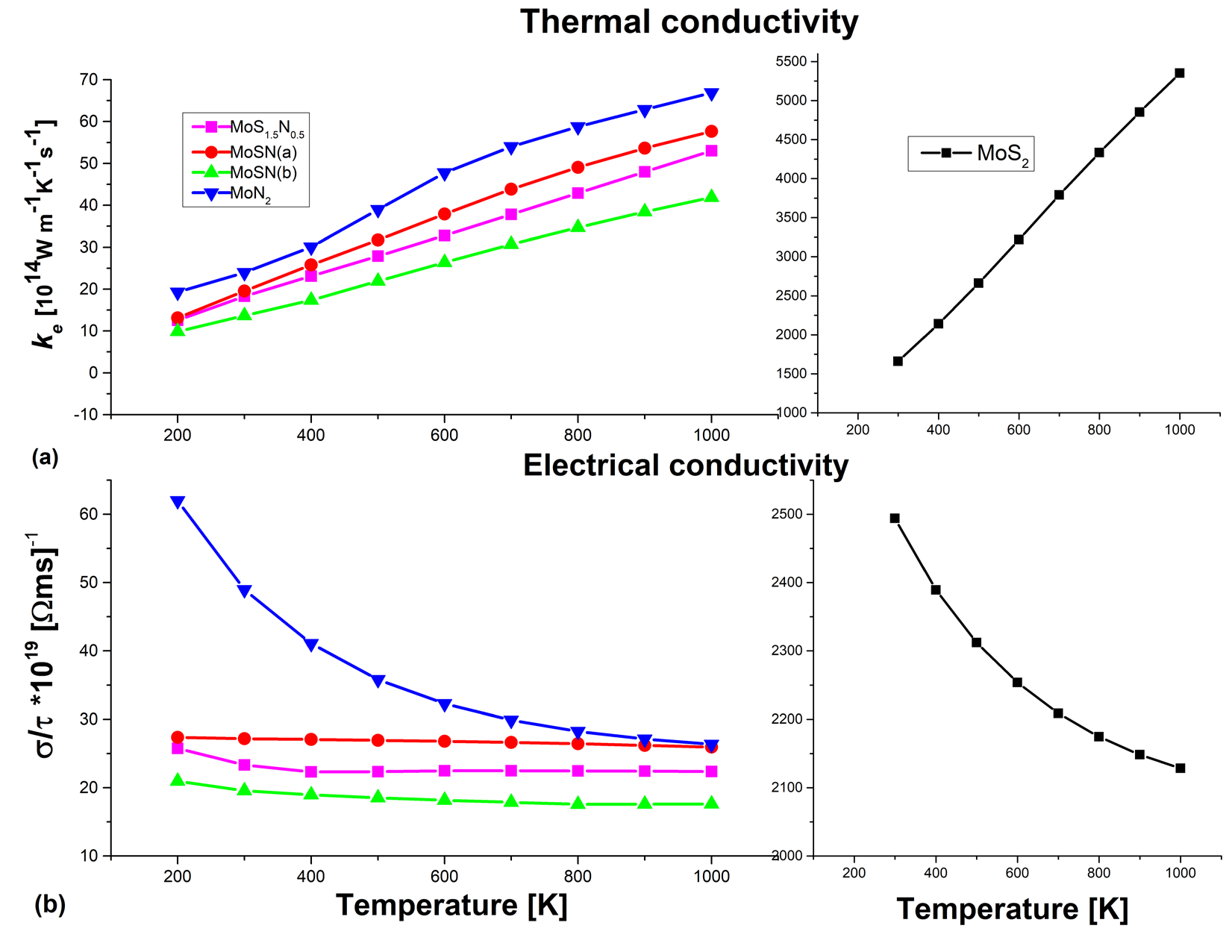 Figure 4: (a) the thermal conductivity κe and (b) the electrical conductivity σ as a function of temperature for the pure and alloyed compounds. Compared to the alloys, pure MoS2 has high and very high values of electrical and thermal conductivities respectively and is plotted on a different scale on the right panel.