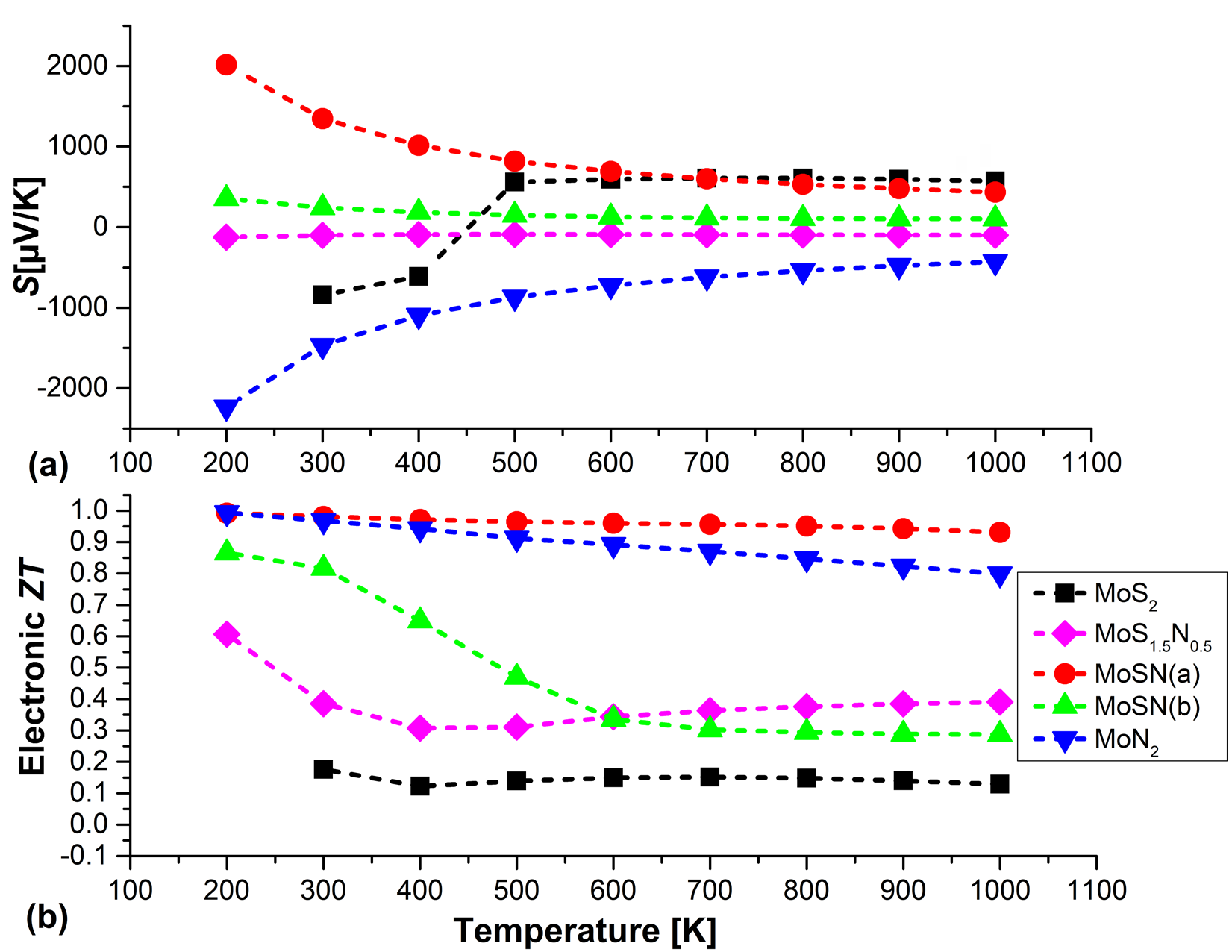 Figure 5: Seebeck S and the electronic figures of merit ZT as a function of temperature for the various compounds at doping concentration of 10^21. Notice the high Seebeck values for the alloys and the low ZT value for pure MoS2 as compared to the alloys MoSN(a), MoSN(b) and MoN2 especially at low temperature ≤ 400K.