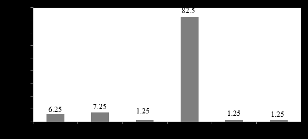 Figure 13: Frequency of training on food preparation and vending.
