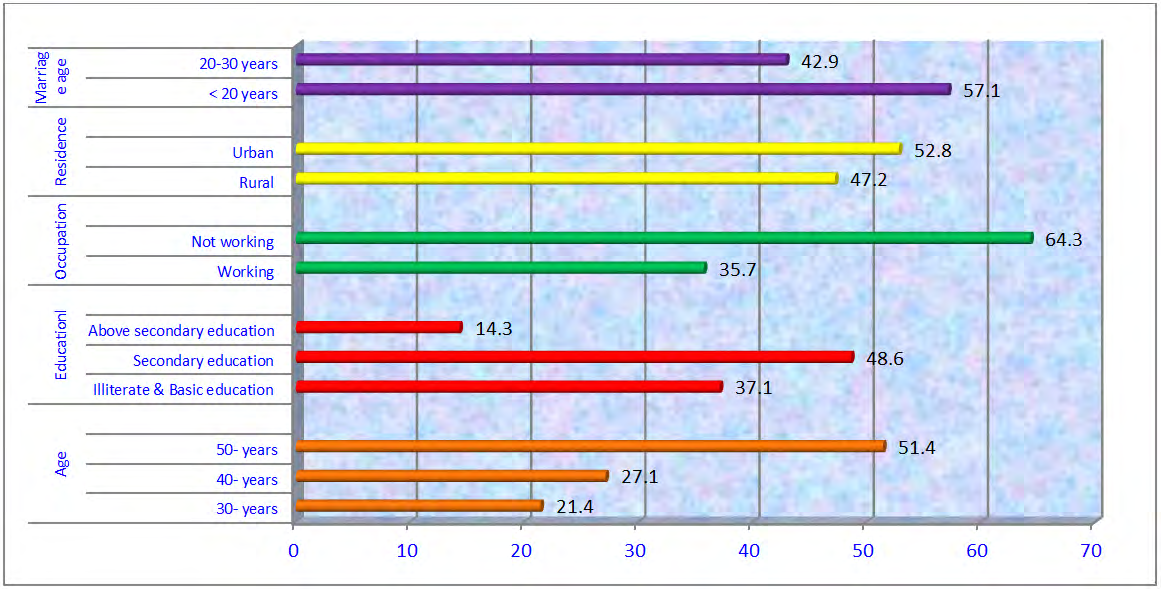 Figure 1: Distribution of personal characteristics of the study subjects (n=70).