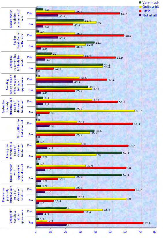 Figure 4: Percentage distribution of women’s body image scores pre/post-program.
