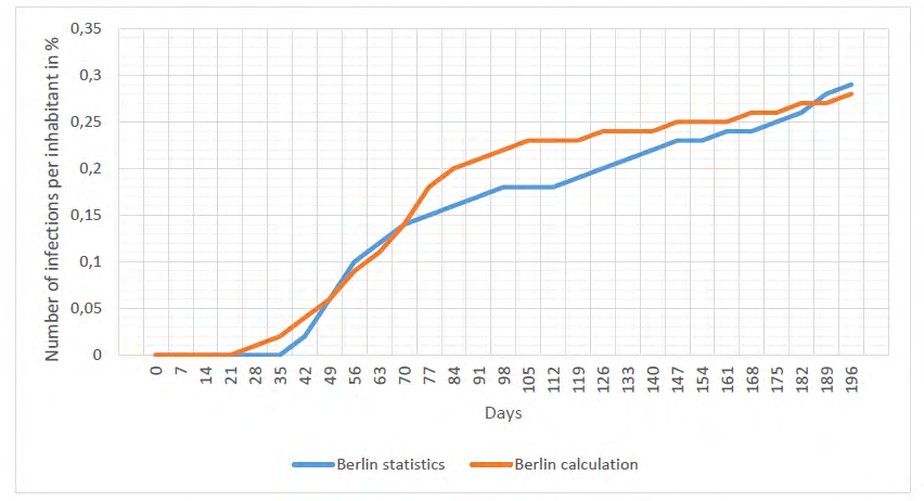 Figure 2: The passage of the first wave of the epidemic in Berlin.
