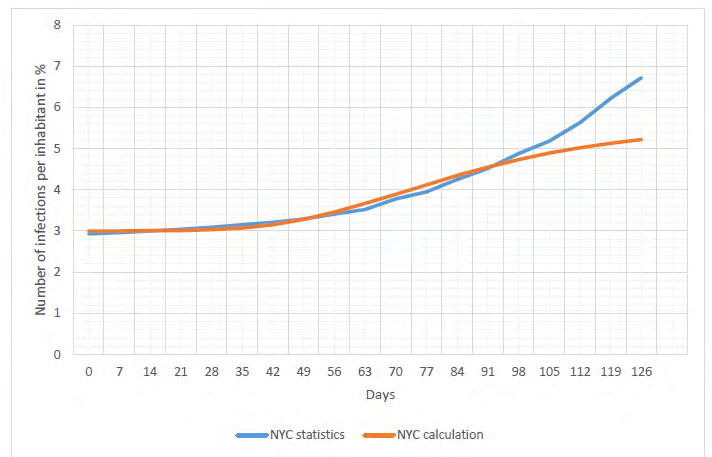 Figure 3: Development of the fall-winter wave of the epidemic in New York City.