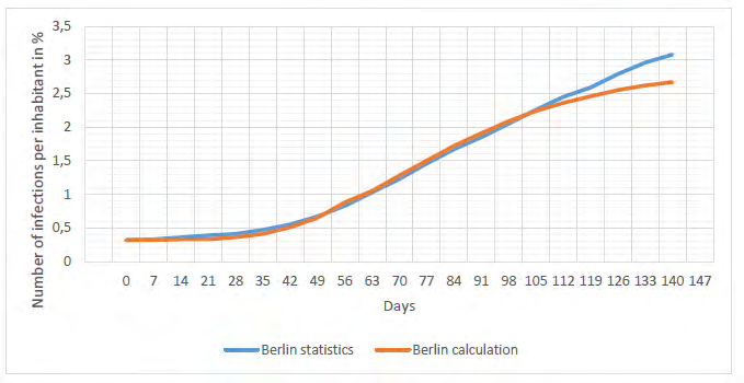 Figure 4: Development of the fall-winter wave of the epidemic in Berlin.