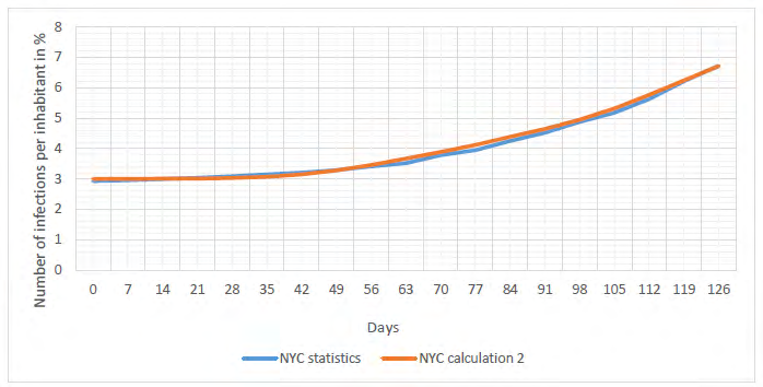 Figure 5: Epidemic spread in New York taking into account the third wave.